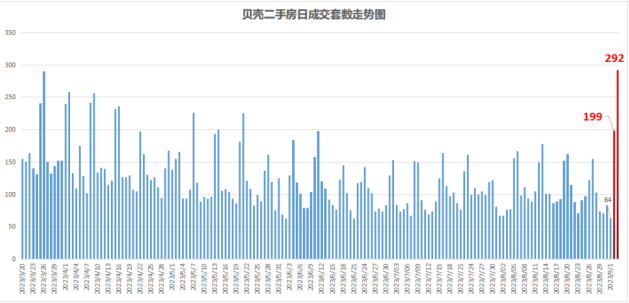 歷史性轉(zhuǎn)折出現(xiàn)！天津樓市，熱度上升！